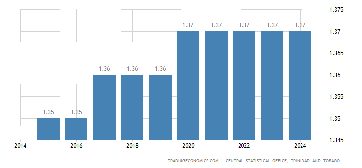 Trinidad and Tobago Population
