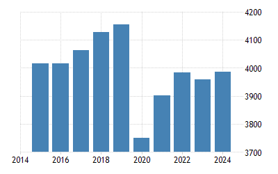 Tunisia Gdp Per Capita 1965 2019 Data 2020 2022 Forecast Historical Chart