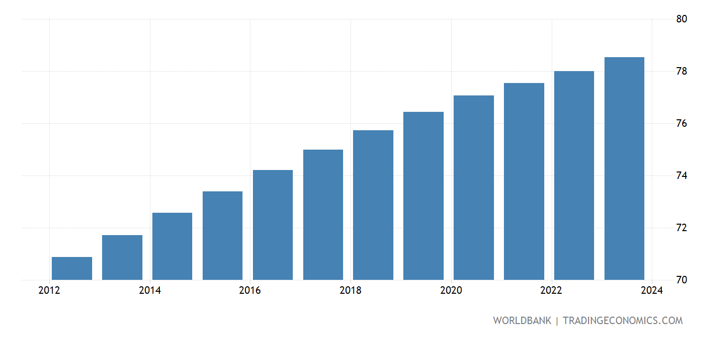 Tunisia Population Density (people Per Sq. Km) 19612018 Data
