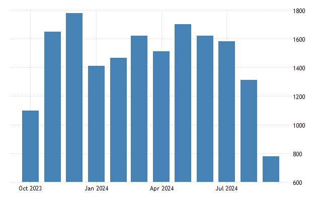 Turkey Crude Oil Imports From Russia