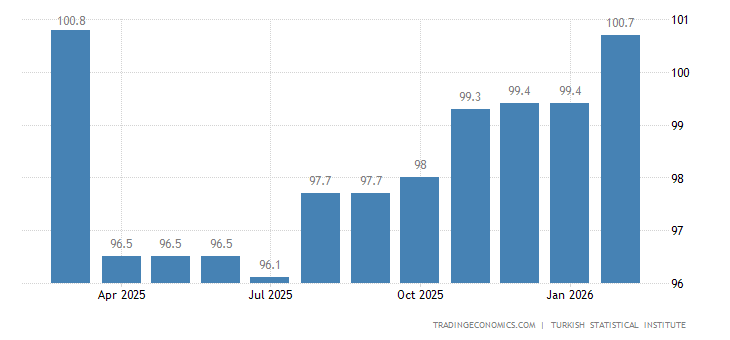Turkey Economic Confidence Index