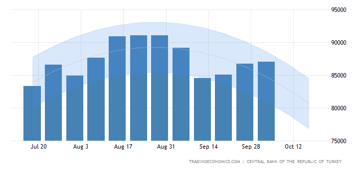 Forecast Data Chart