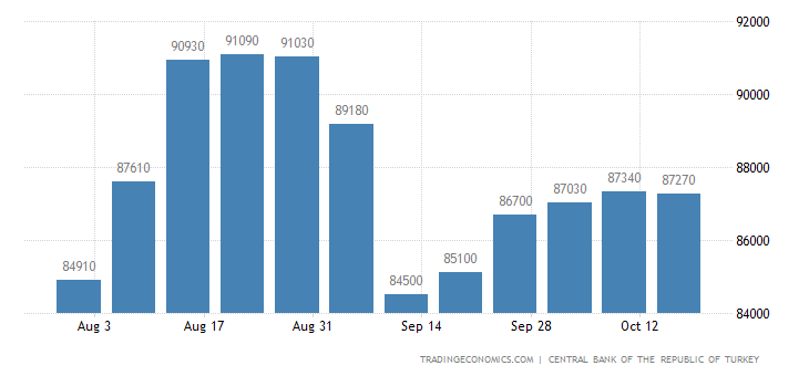 Turkey Foreign E!   xchange Reserves 2019 Data Chart Calendar | Forex reserves include Turkey Foreign Exchange Reserves 2019 Data Chart Calendar -