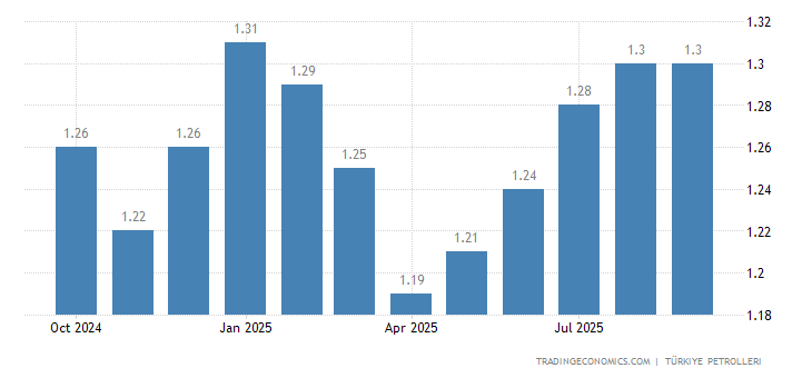 Turkey Gasoline Prices 1995 2020 Data 2021 2022 Forecast Historical Chart