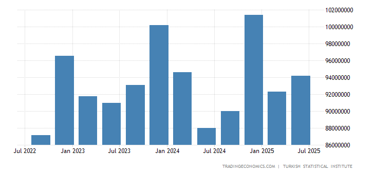 Turkey gdp 2018 Turkey gdp 2018