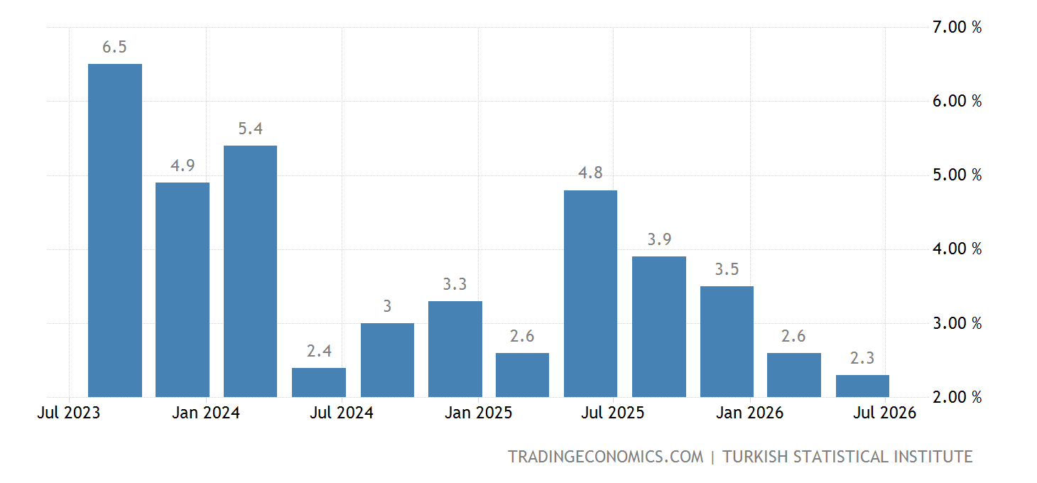 Turkey GDP Annual Growth Rate 2023 Data 2024 Forecast 19992022
