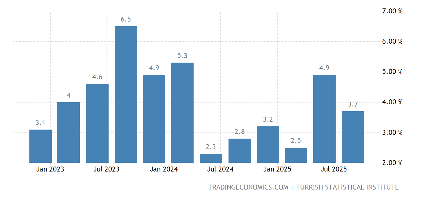 터키 GDP 연간 성장률 19992023 데이터 20242025 예상