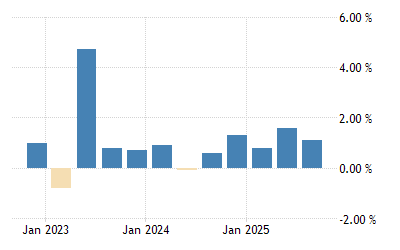 Turkey Gdp Growth Rate 1998 2021 Data 2022 2023 Forecast Calendar Historical Economic Indicators 2022 Calendar