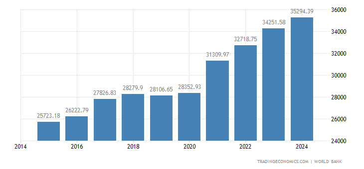 Turkey gdp 2020 Turkey gdp 2020