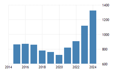 Turkey Gdp 1960 2020 Data 2021 2023 Forecast Historical Chart News Food Consumption Trends In Turkey 2022