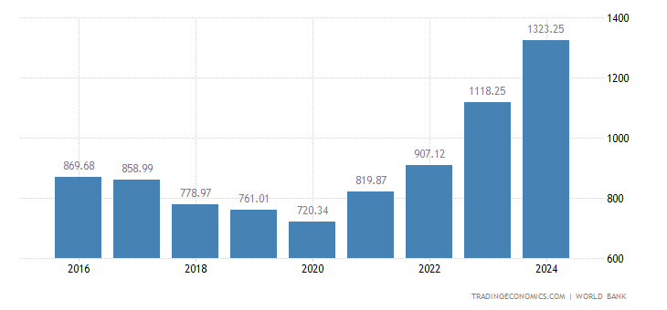 Turkey GDP | 1960-2018 | Data | Chart | Calendar | Forecast | News