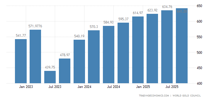 Turkey Gold Reserves