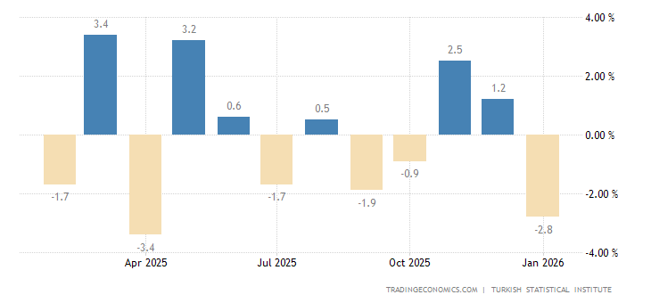 Turkey Industrial Production MoM