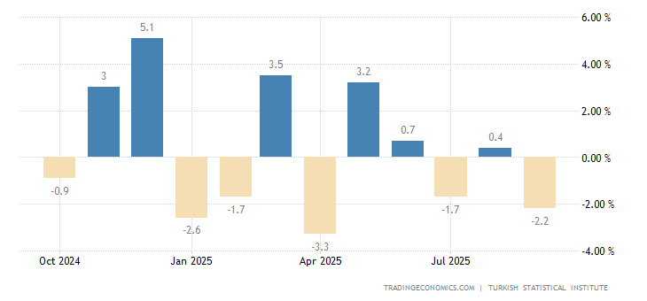 Turkey Industrial Production MoM