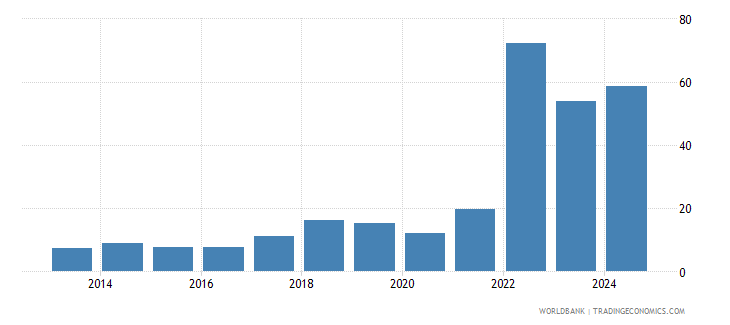Turkish Inflation Graph Turkey - Inflation, Consumer Prices (annual %) - 1960-2019 Data | 2020 ...
