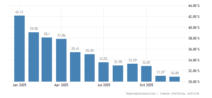 Turkey Inflation Rate