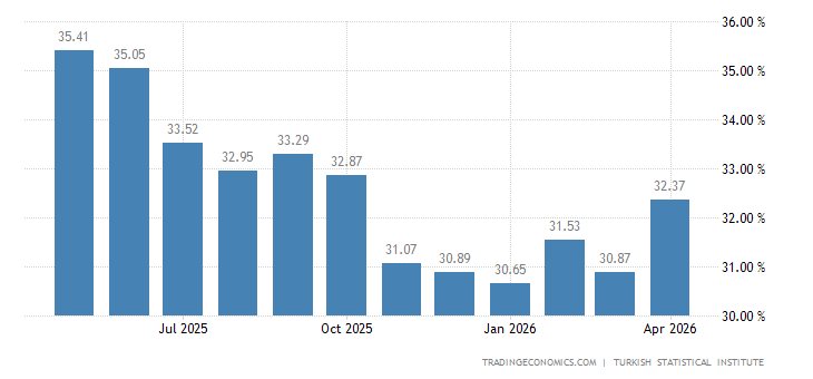 Turkey Inflation Rate