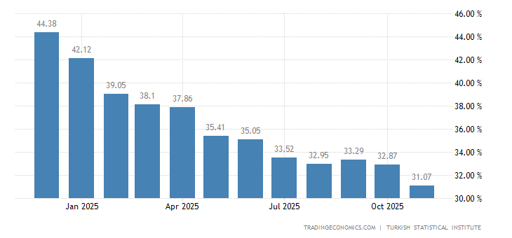 Turkey Inflation Rate