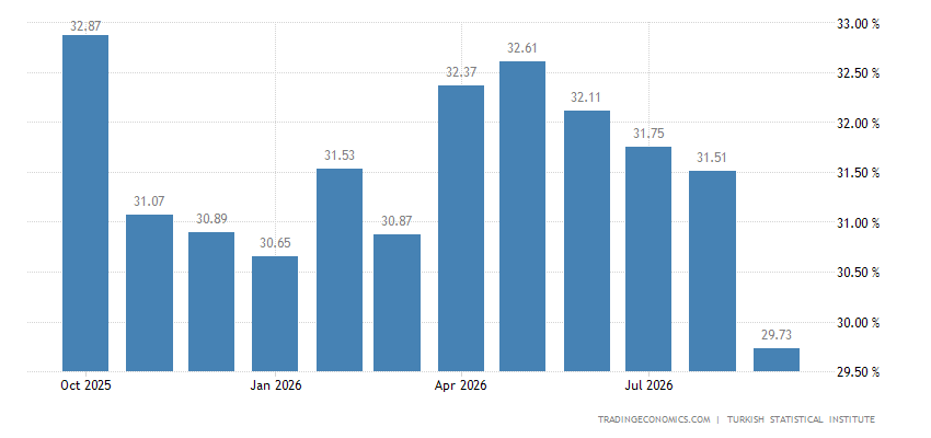 Turkish Inflation Graph Turkey Inflation Rate