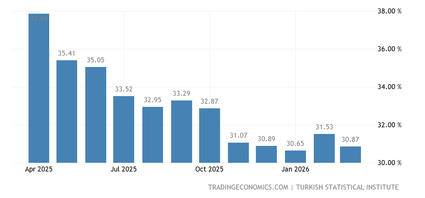 Türkei - Inflationsrate | 1965-2023 Daten | 2024-2025 Prognose