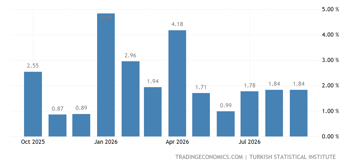 Turkish Inflation Graph Türkiye - Enflasyon Oranı (Aylık) | 2003-2024 Veri | 2025-2026 Tahmin