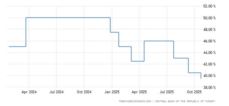 Turkey Interest Rate