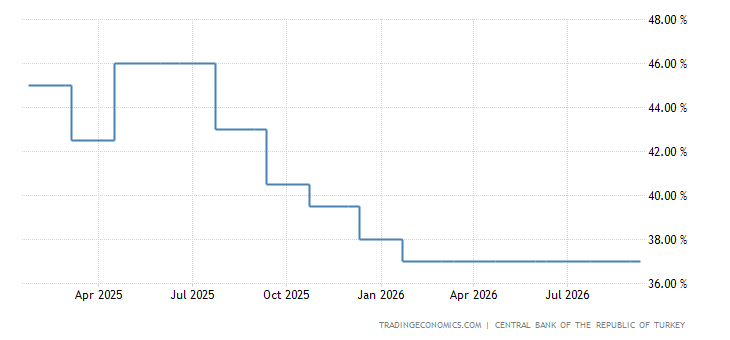 Turkey Interest Rates Turki - Suku Bunga | 1990-2022 Data | 2023-2024 Perkiraan