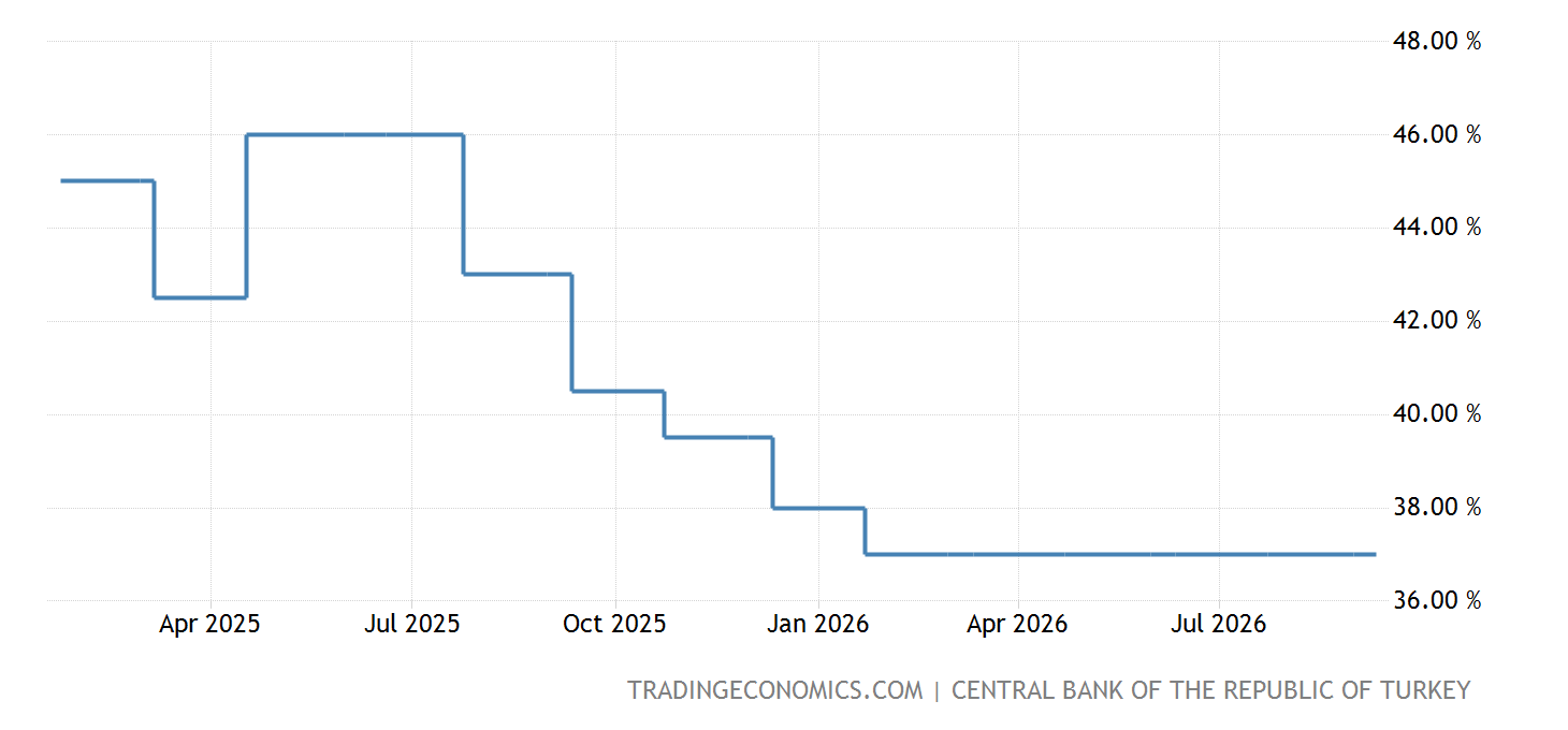 Turkey Interest Rage Turkey Interest Rate - 2022 Data - 1990-2021 Historical - 2023 Forecast ...