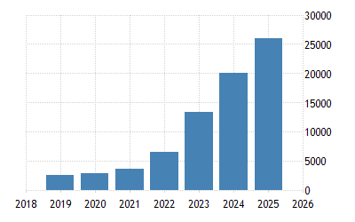 Turkey Gross Minimum Monthly Wage 1990 2020 Data 2021