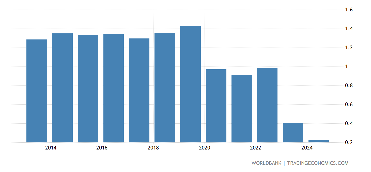Turkey Population Growth (annual ) 2025 Data 2025 Forecast 1960