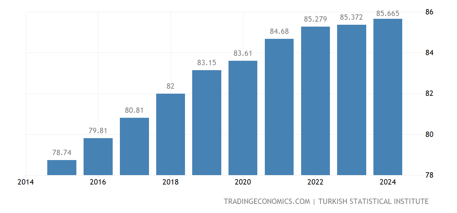 Turkey Population 2025 Data 2025 Forecast 19602021 Historical