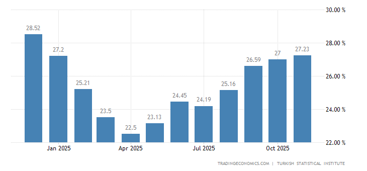 Turkey Producer Prices Change