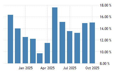 Turkey Retail Sales Yoy 06 21 Data 22 23 Forecast Calendar Historical