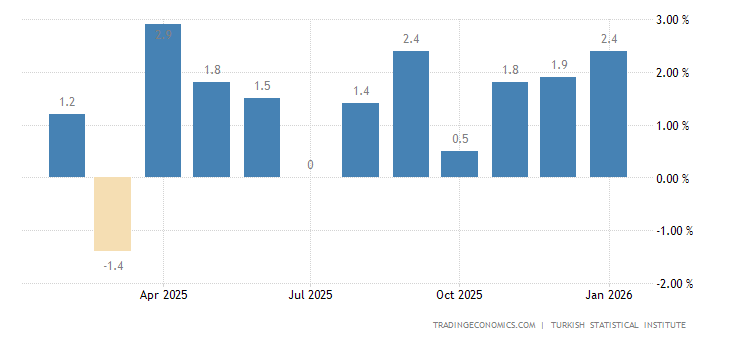 Turkey Retail Sales MoM