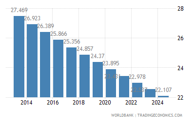 turkey rural population 2021 data 2022 forecast 1960 2020 historical
