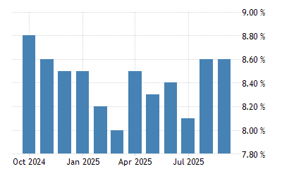 Turkey Unemployment Rate 2005 2021 Data 2022 2023 Forecast Calendar Historical Istanbul Weather Year Calendar 2022