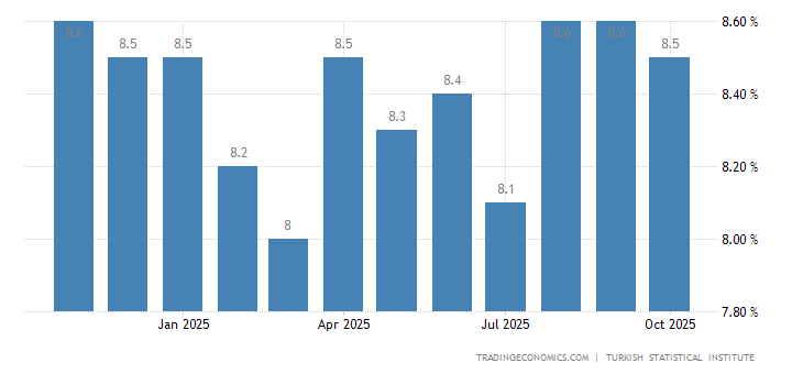 Turkey Unemployment Rate