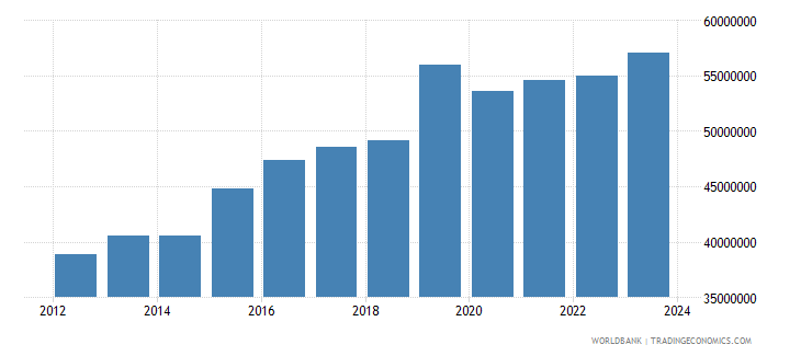 Tuvalu Table Data.pdf Tuvalu - GDP, PPP (constant 2005 International $) - 1990-2020 Data ...