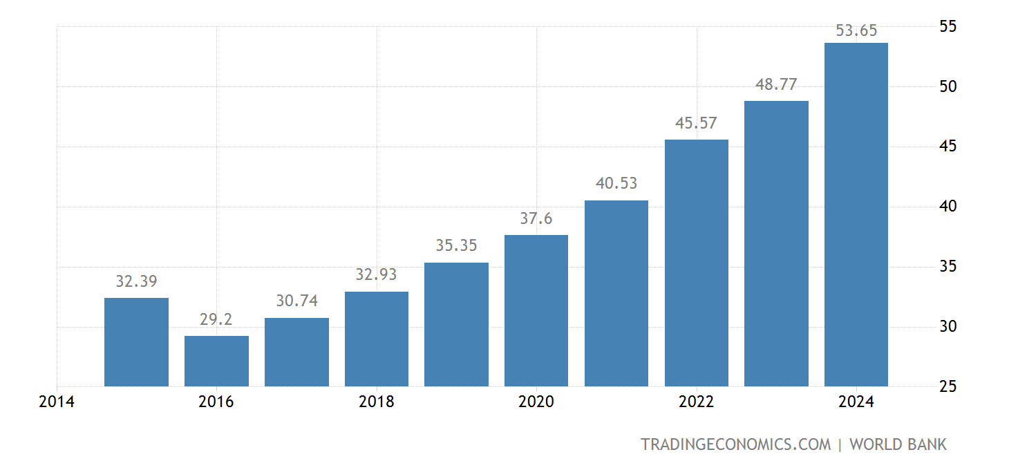 Uganda GDP 2025 Data 2025 Forecast 19602021 Historical Chart News