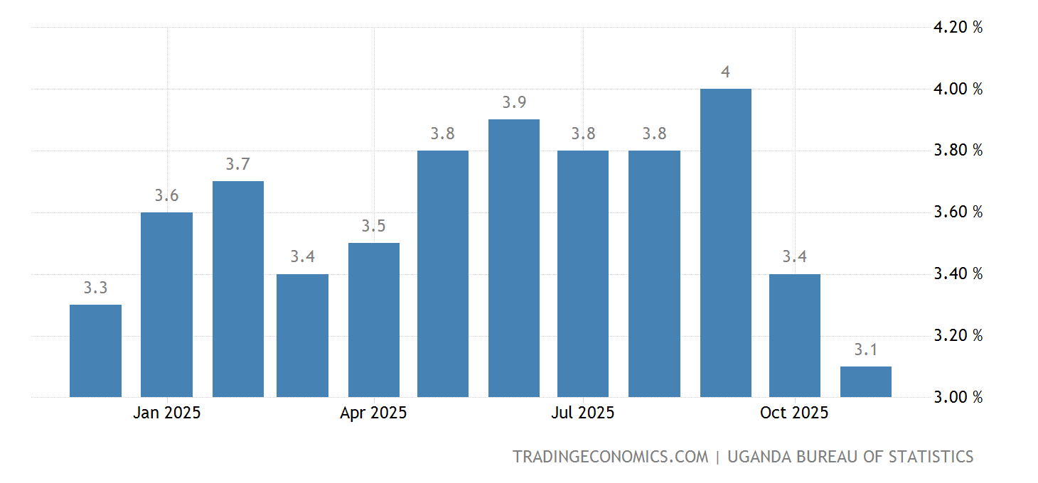 Uganda Inflation Rate September 2025 Data 19982021 Historical October Forecast
