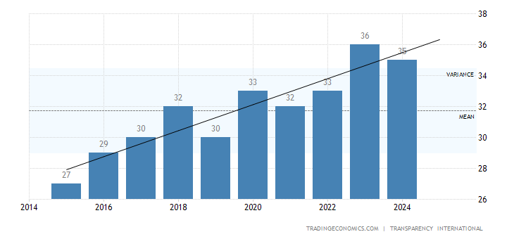 Ukraine Corruption Index