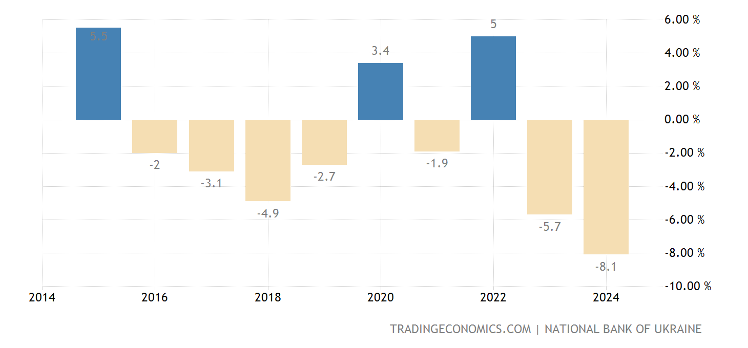 Ukraine Current Account to GDP 2025 Data 2025 Forecast 19922021