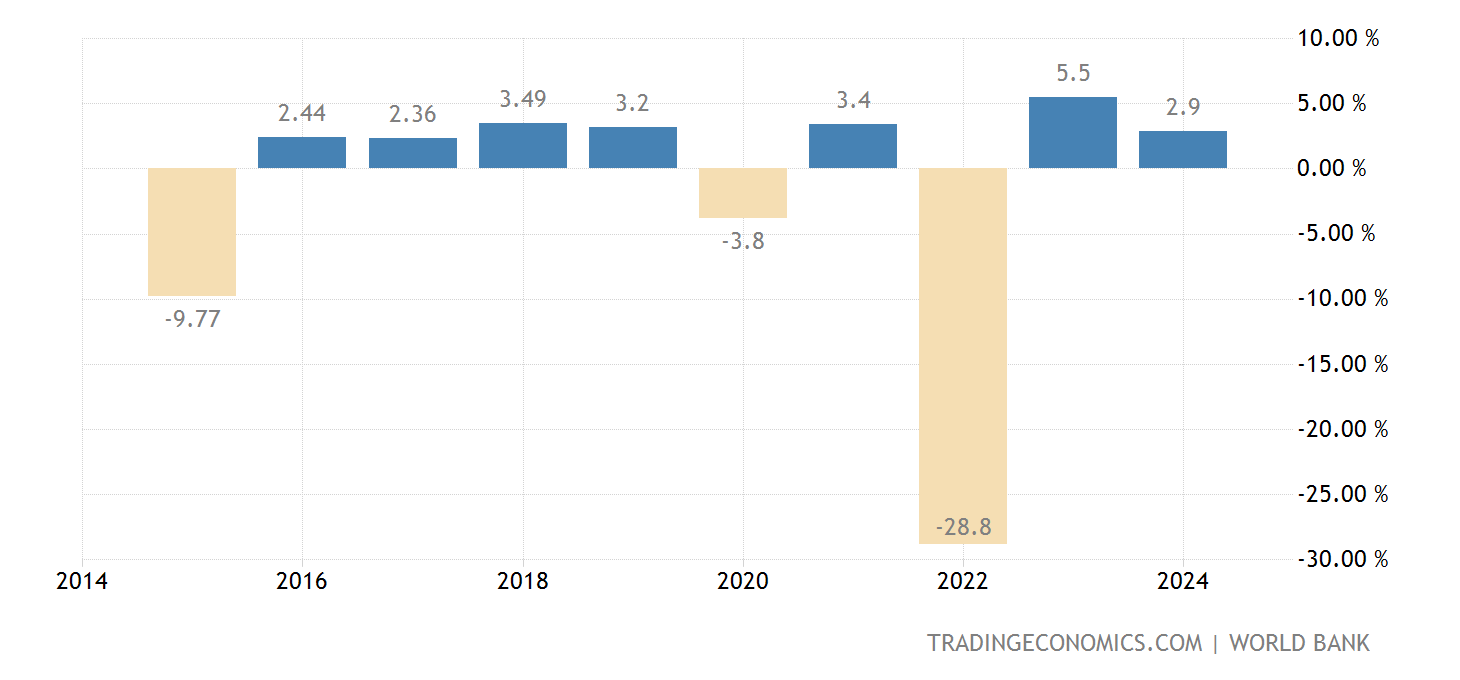 Ukraine Full Year GDP Growth 2025 Data 2025 Forecast 19882021