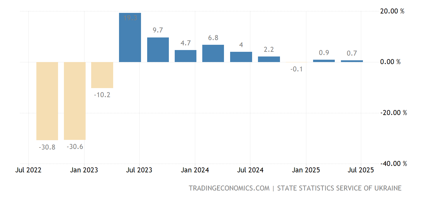 Ukraine GDP Annual Growth Rate 20002020 Data 20212023 Forecast
