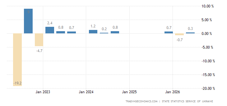 Ukraine GDP Growth Rate