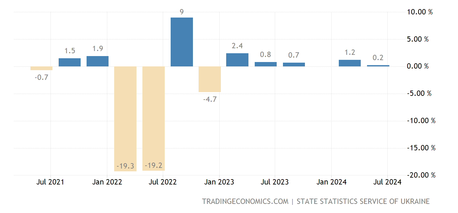 Ukraine GDP Growth Rate 20102020 Data 20212023 Forecast