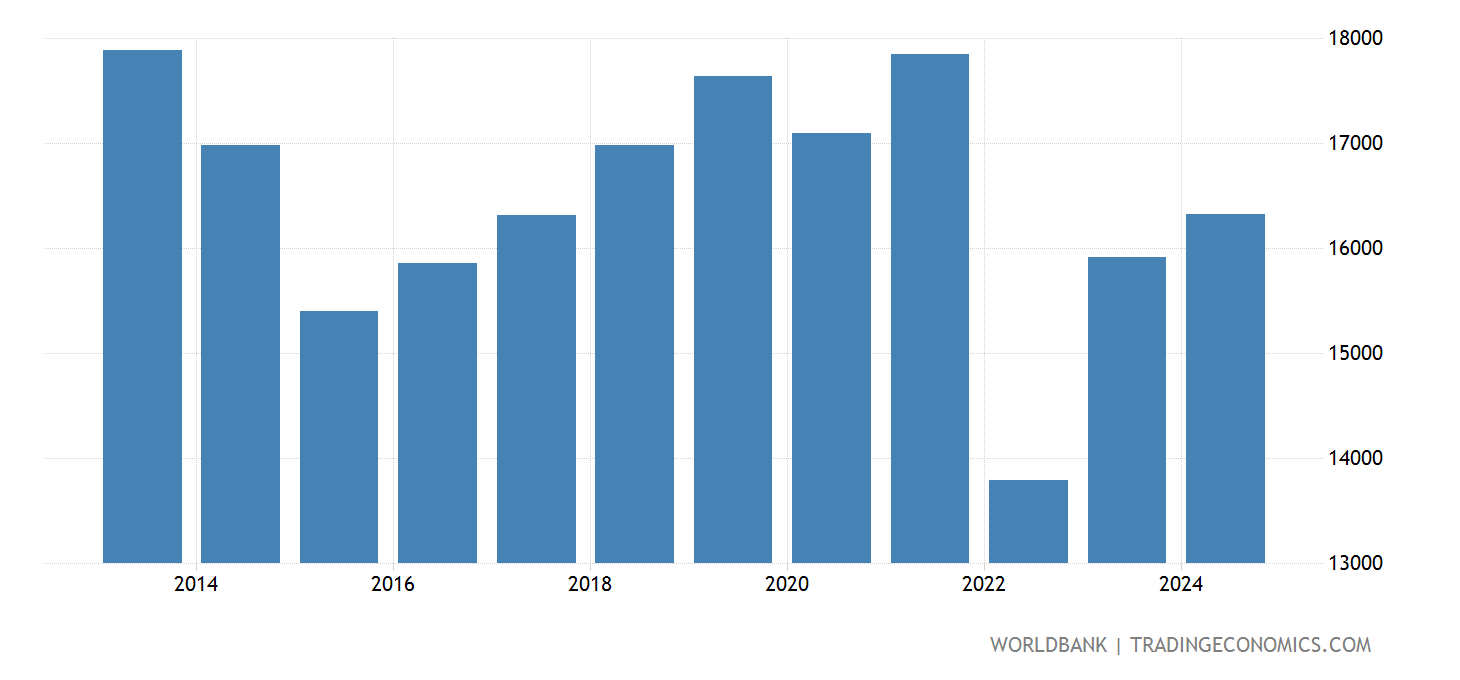 Ukraine GDP Per Capita, PPP (constant 2005 International ) 2025