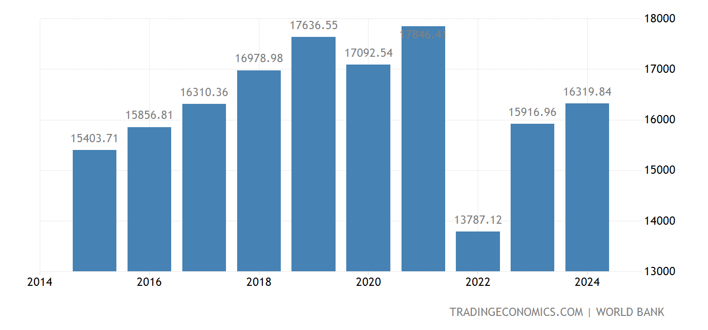 Ukraine GDP per capita PPP 2025 Data 2025 Forecast 19902021
