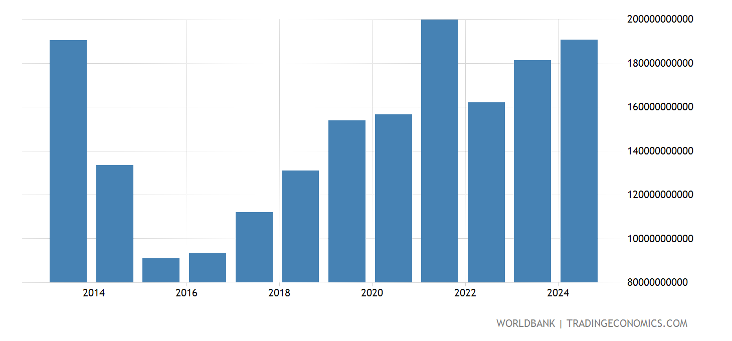 Ukraine GDP 2025 Data 2025 Forecast 19872021 Historical
