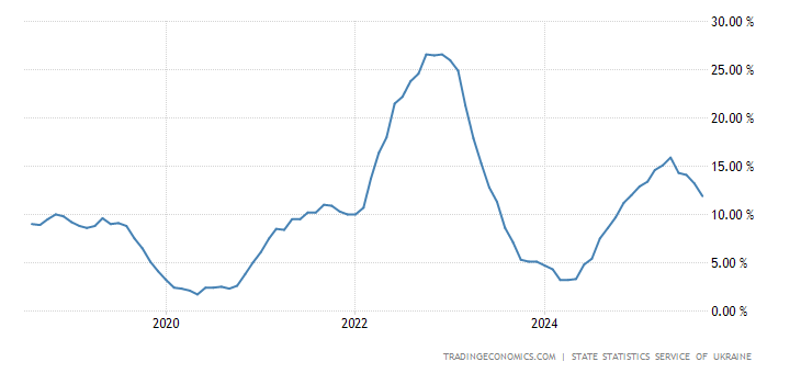 Ukraine Inflation Rate